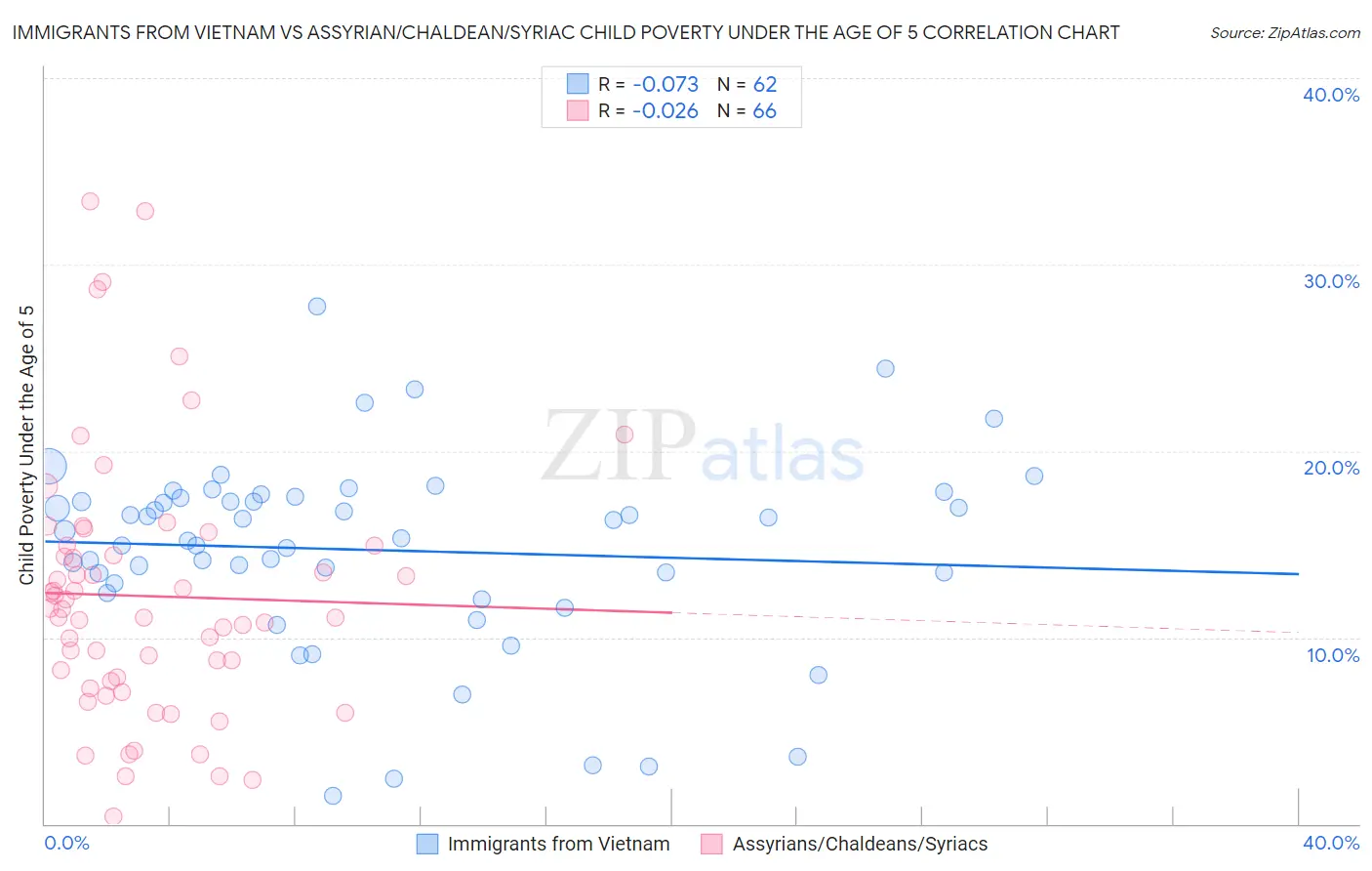 Immigrants from Vietnam vs Assyrian/Chaldean/Syriac Child Poverty Under the Age of 5