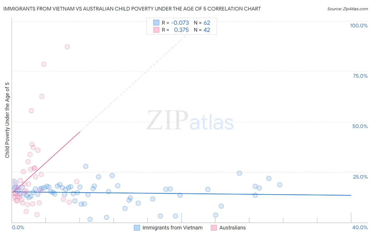 Immigrants from Vietnam vs Australian Child Poverty Under the Age of 5