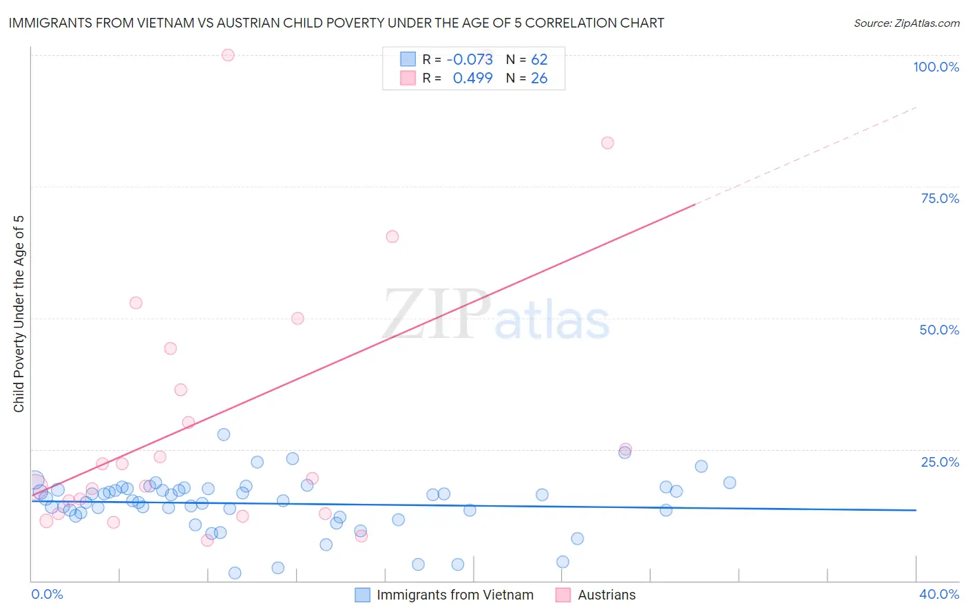 Immigrants from Vietnam vs Austrian Child Poverty Under the Age of 5