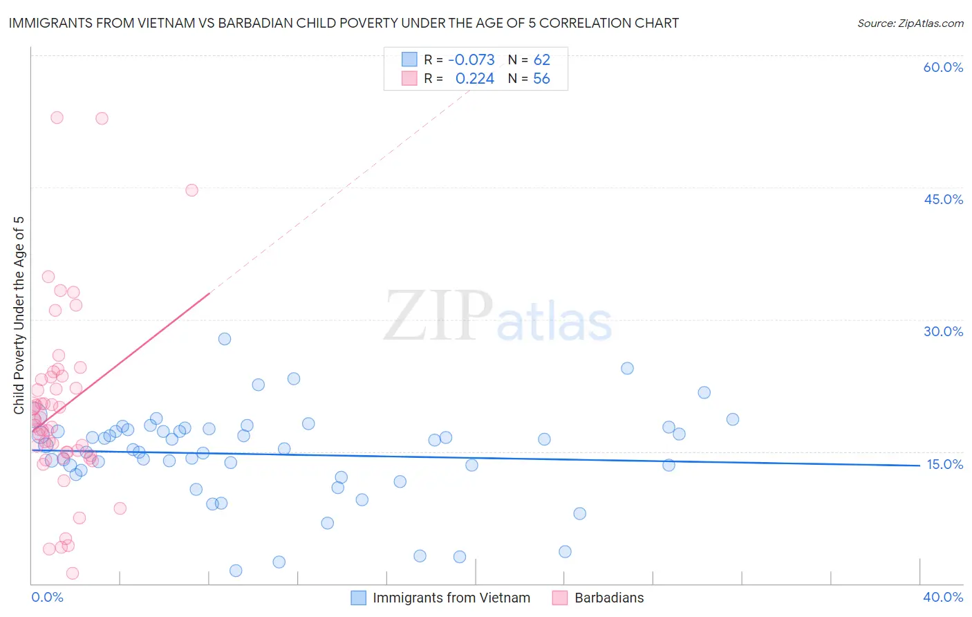 Immigrants from Vietnam vs Barbadian Child Poverty Under the Age of 5