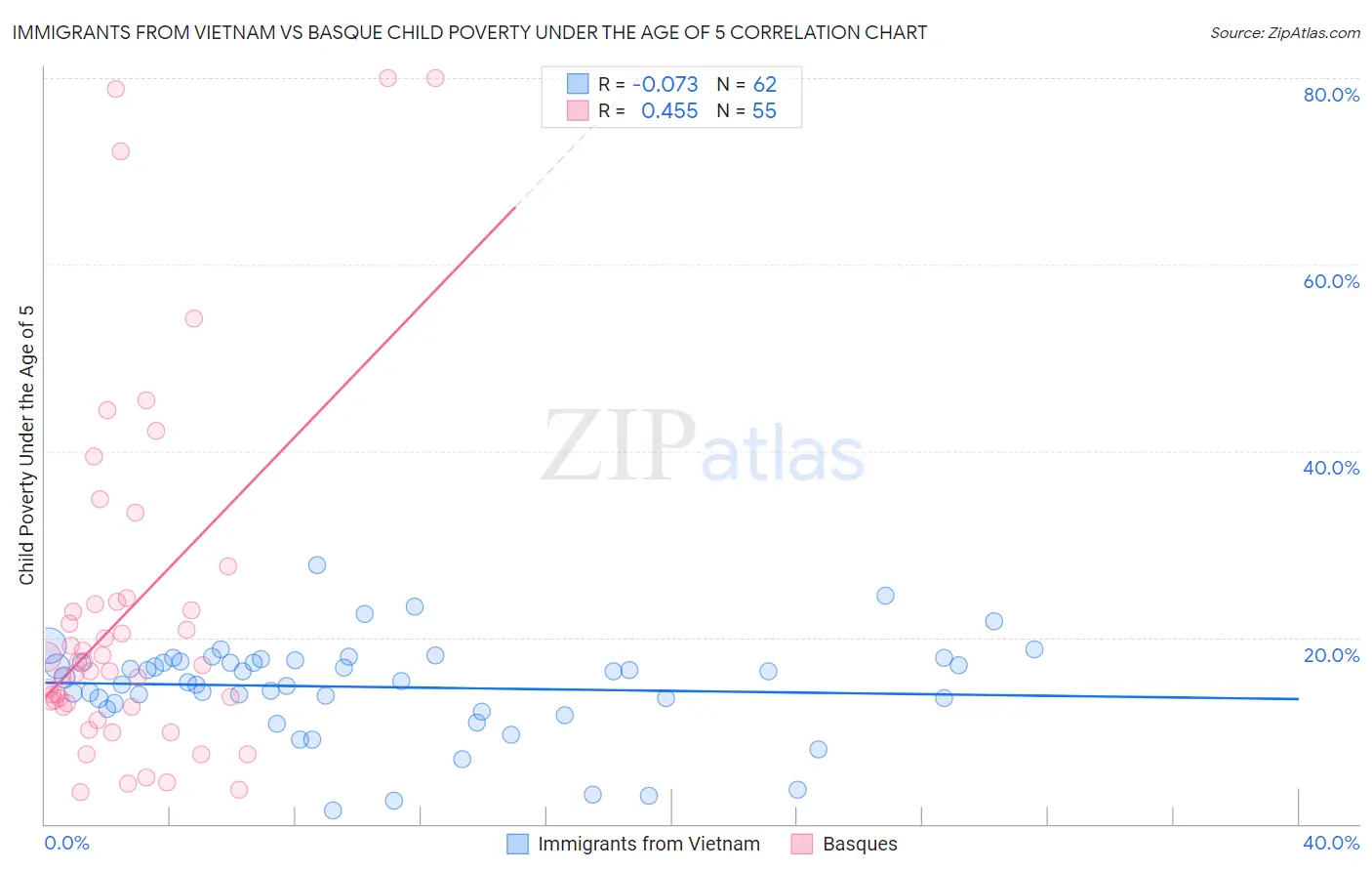 Immigrants from Vietnam vs Basque Child Poverty Under the Age of 5