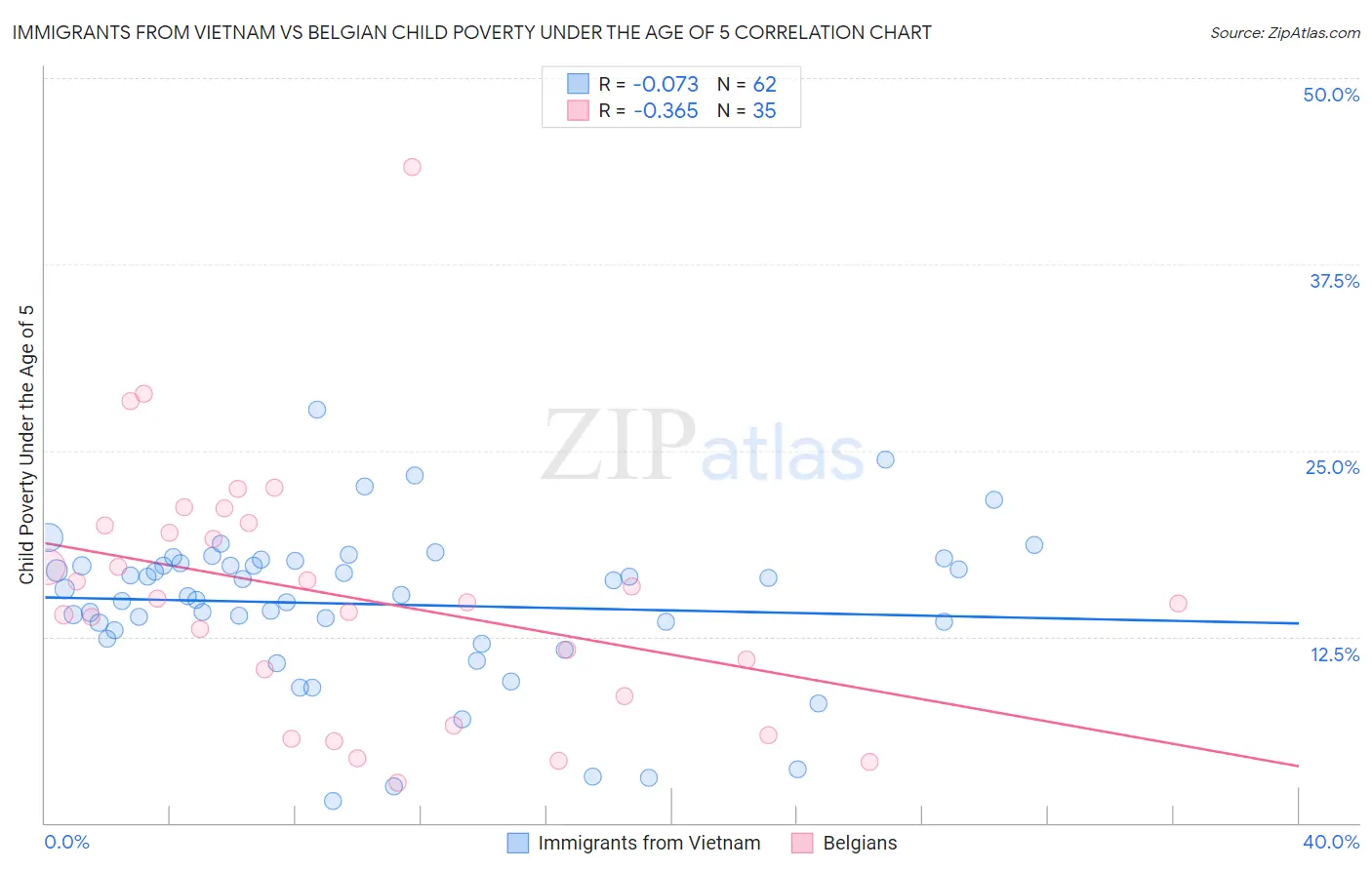 Immigrants from Vietnam vs Belgian Child Poverty Under the Age of 5