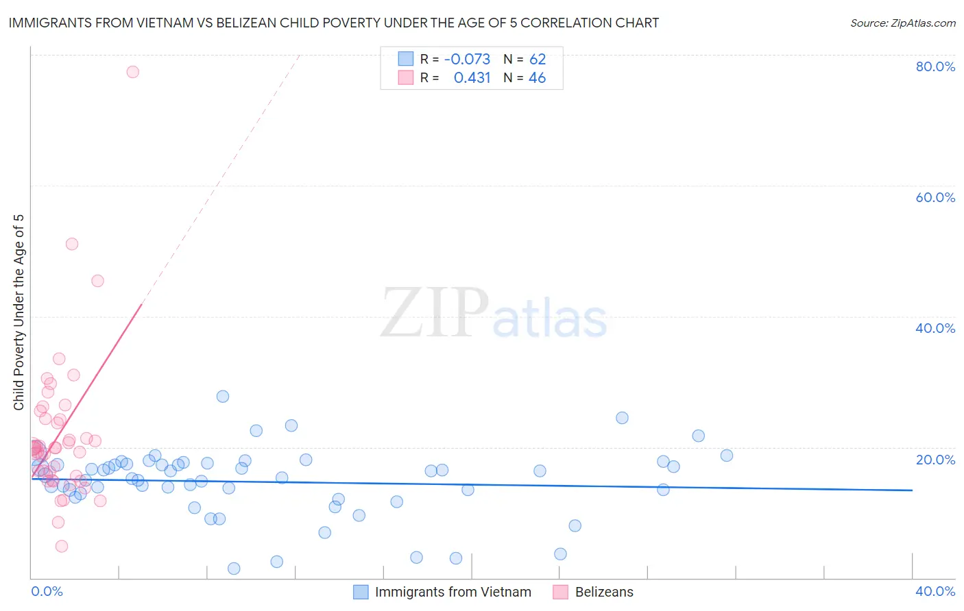 Immigrants from Vietnam vs Belizean Child Poverty Under the Age of 5