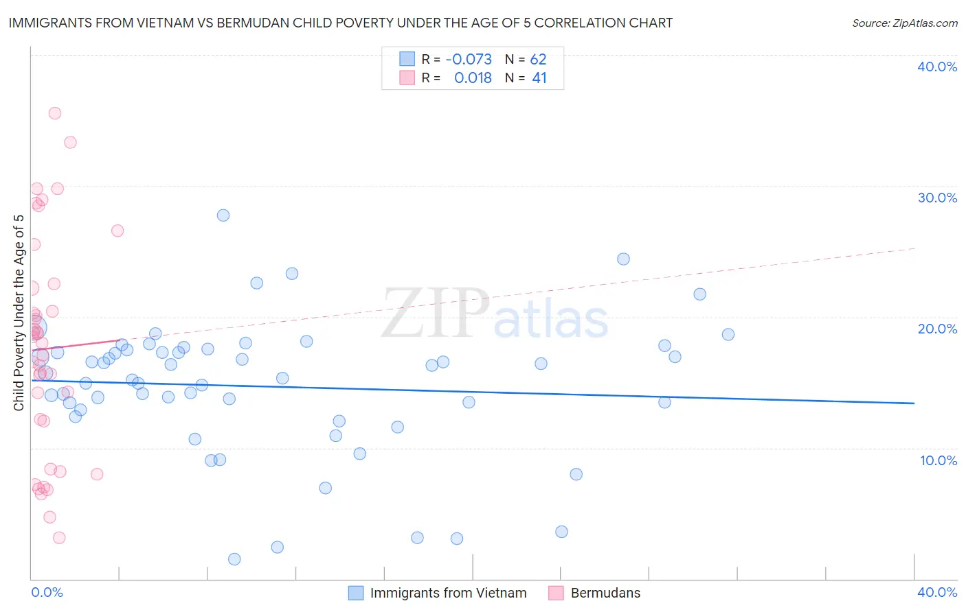 Immigrants from Vietnam vs Bermudan Child Poverty Under the Age of 5