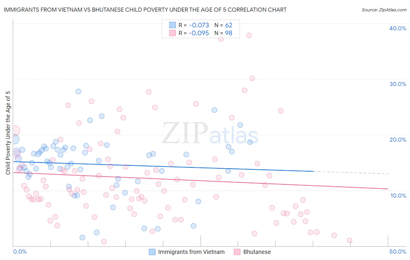 Immigrants from Vietnam vs Bhutanese Child Poverty Under the Age of 5