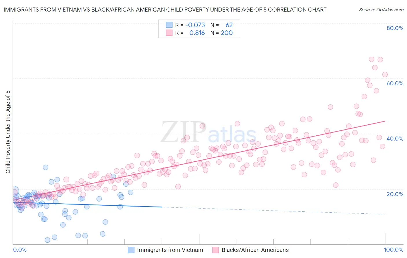 Immigrants from Vietnam vs Black/African American Child Poverty Under the Age of 5