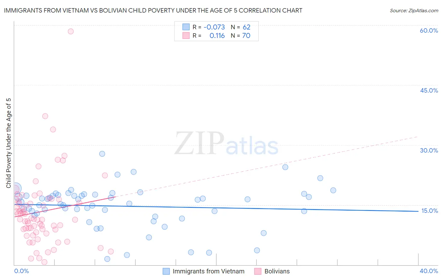 Immigrants from Vietnam vs Bolivian Child Poverty Under the Age of 5