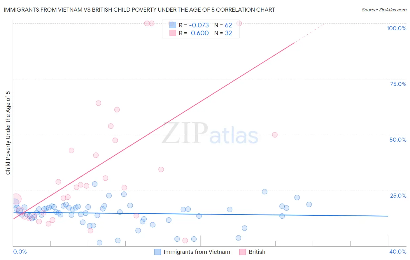Immigrants from Vietnam vs British Child Poverty Under the Age of 5
