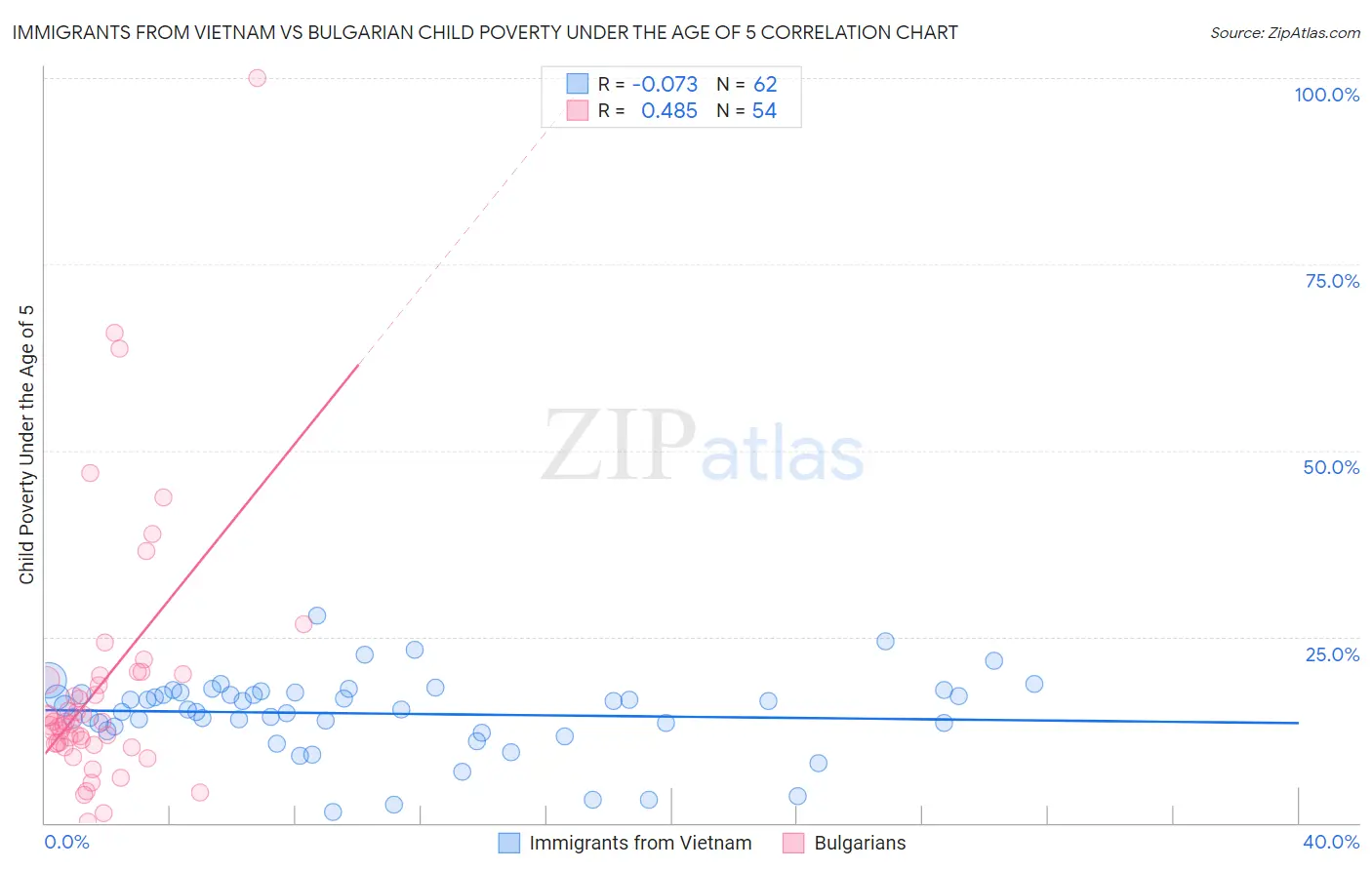 Immigrants from Vietnam vs Bulgarian Child Poverty Under the Age of 5
