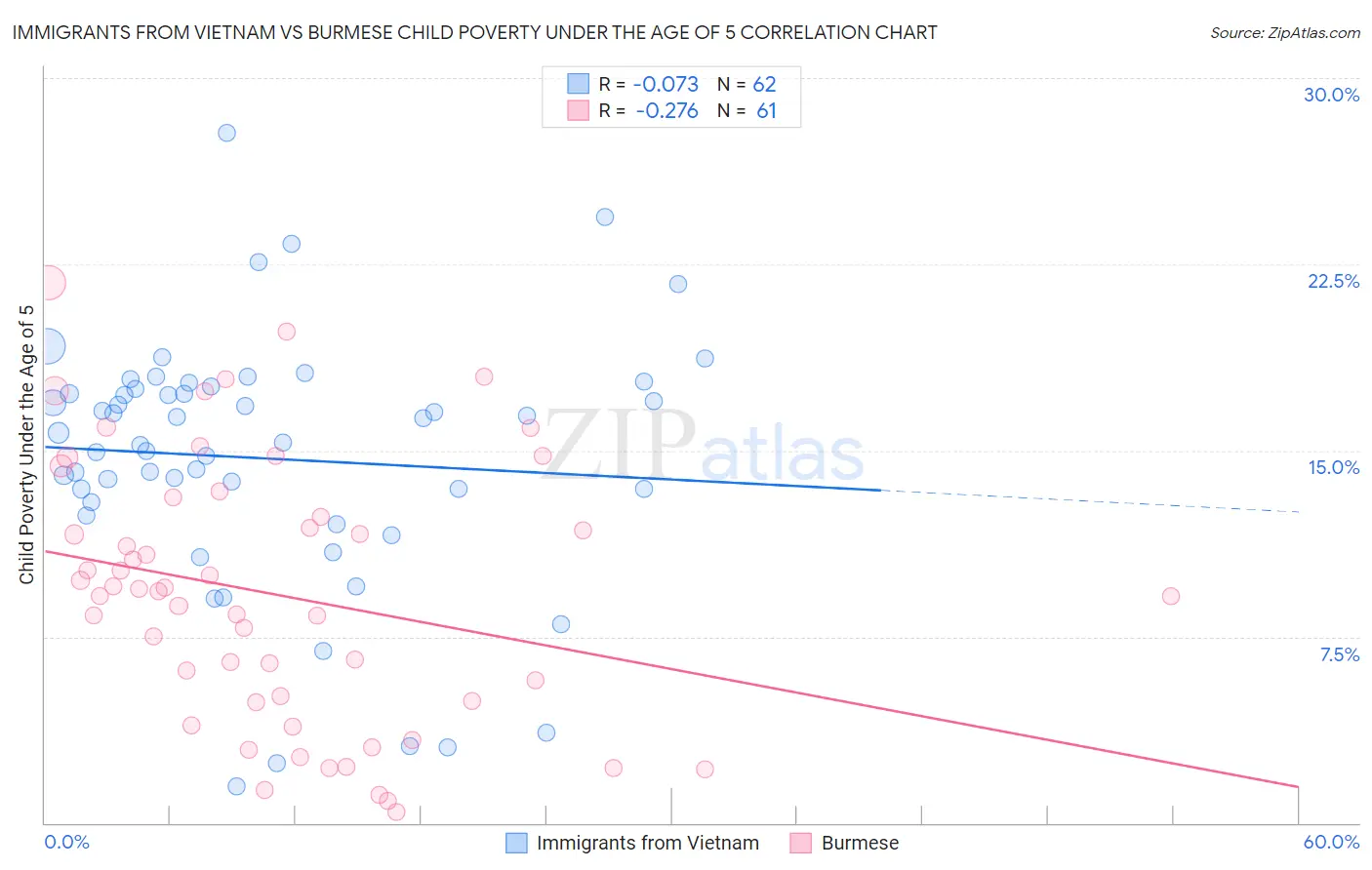 Immigrants from Vietnam vs Burmese Child Poverty Under the Age of 5