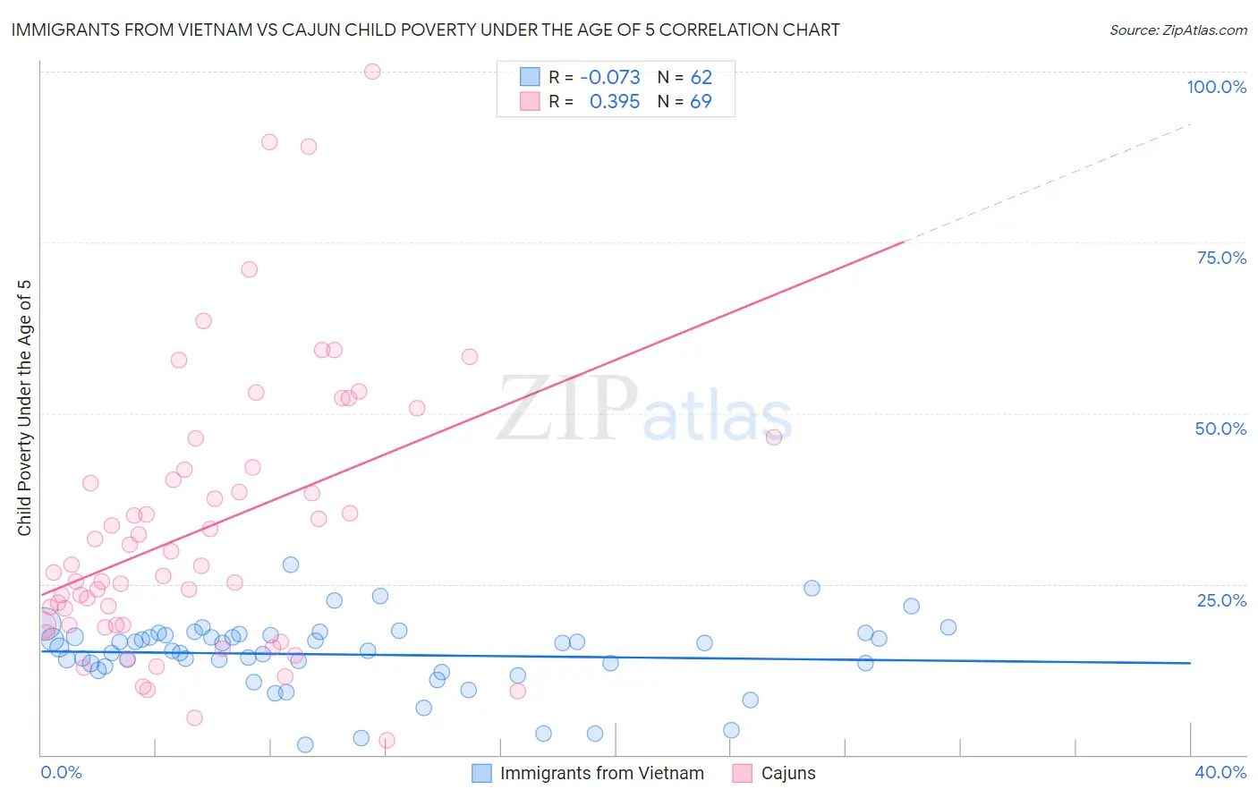 Immigrants from Vietnam vs Cajun Child Poverty Under the Age of 5