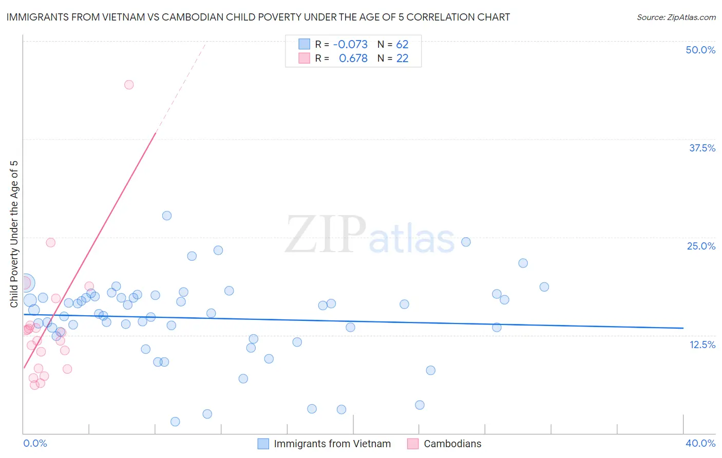 Immigrants from Vietnam vs Cambodian Child Poverty Under the Age of 5