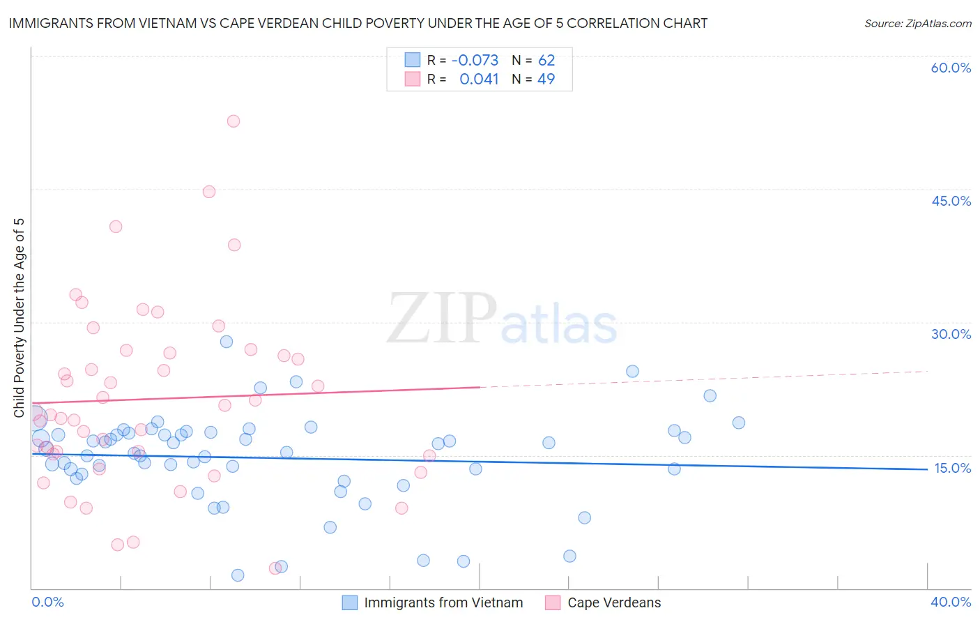 Immigrants from Vietnam vs Cape Verdean Child Poverty Under the Age of 5