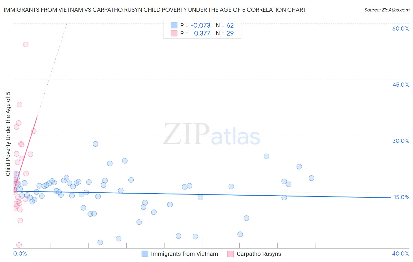 Immigrants from Vietnam vs Carpatho Rusyn Child Poverty Under the Age of 5