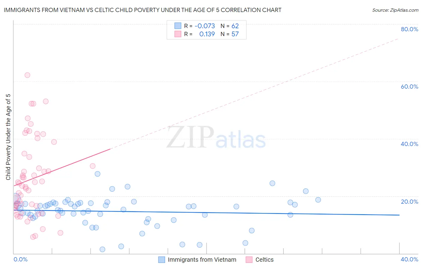 Immigrants from Vietnam vs Celtic Child Poverty Under the Age of 5