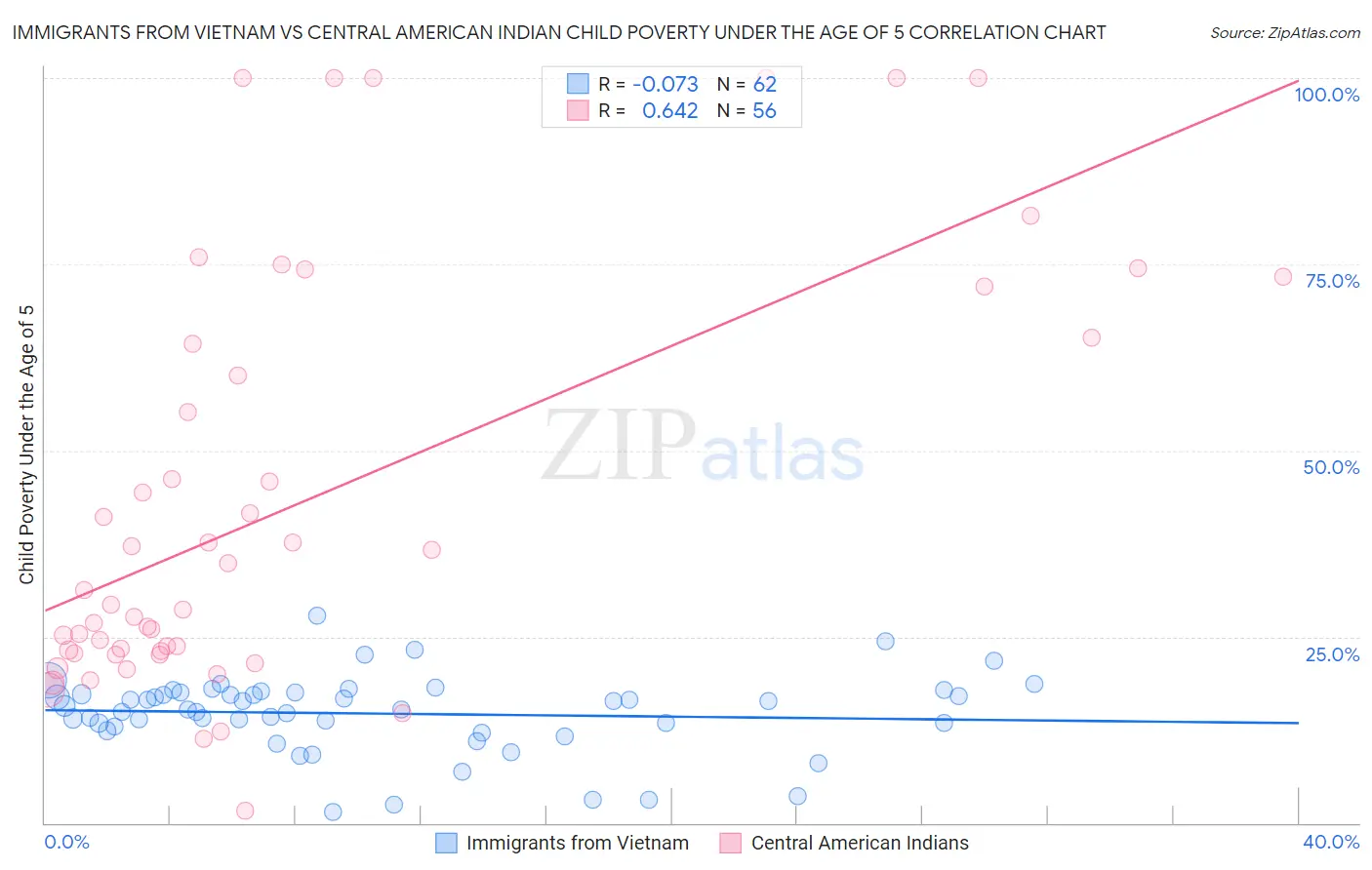 Immigrants from Vietnam vs Central American Indian Child Poverty Under the Age of 5