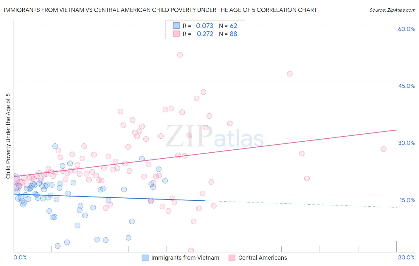Immigrants from Vietnam vs Central American Child Poverty Under the Age of 5