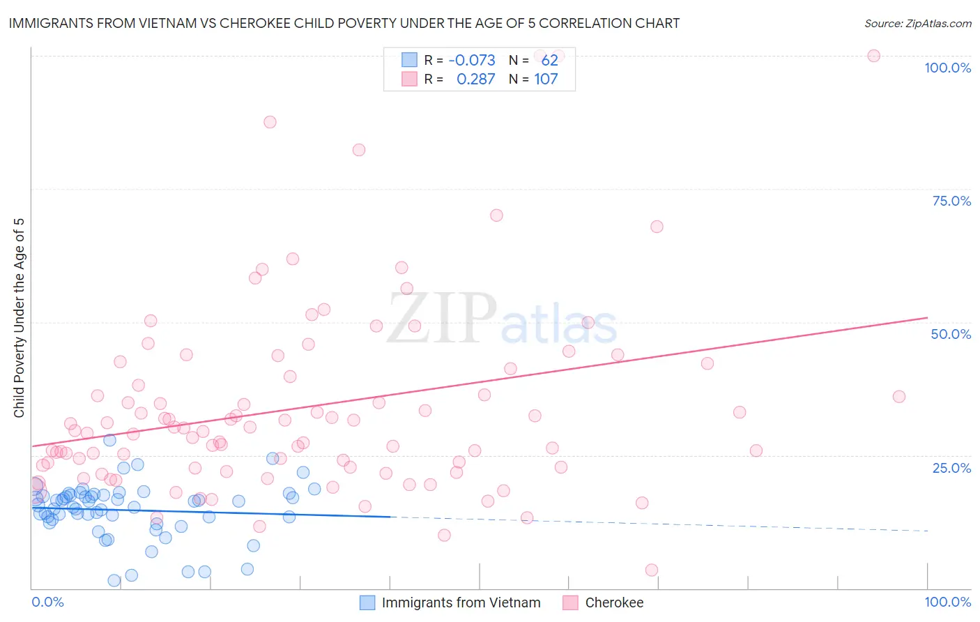 Immigrants from Vietnam vs Cherokee Child Poverty Under the Age of 5