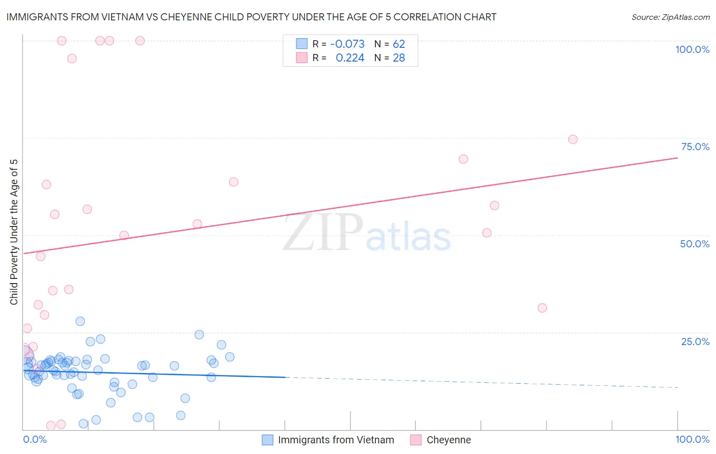 Immigrants from Vietnam vs Cheyenne Child Poverty Under the Age of 5