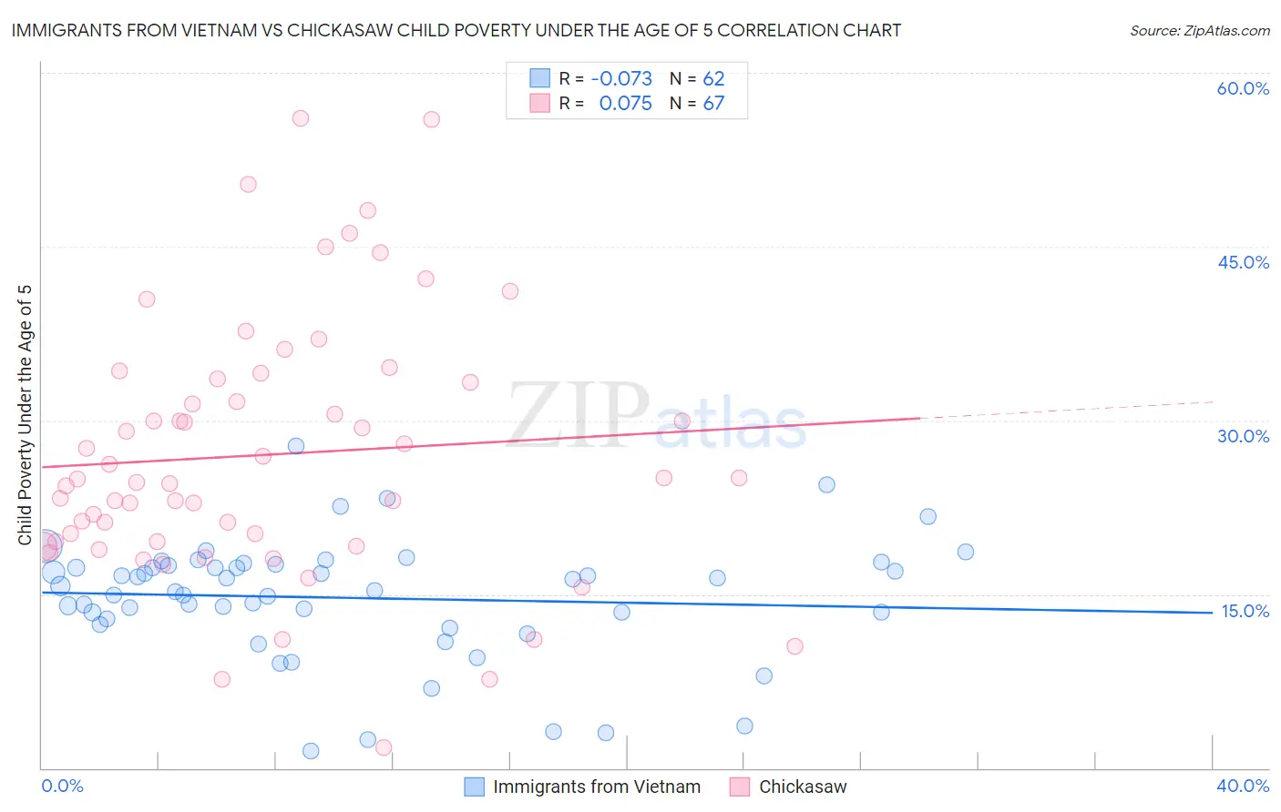 Immigrants from Vietnam vs Chickasaw Child Poverty Under the Age of 5