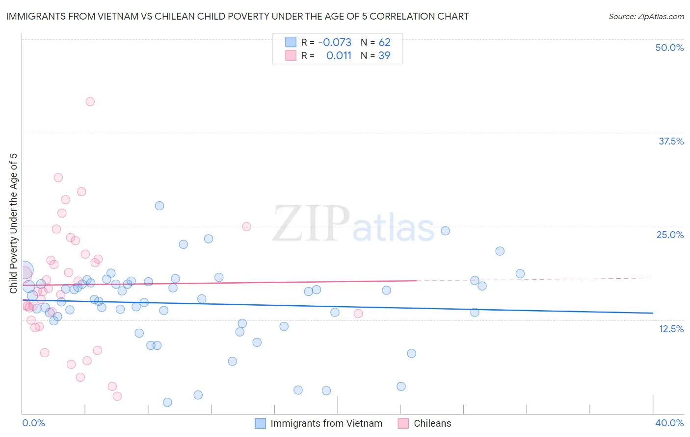 Immigrants from Vietnam vs Chilean Child Poverty Under the Age of 5