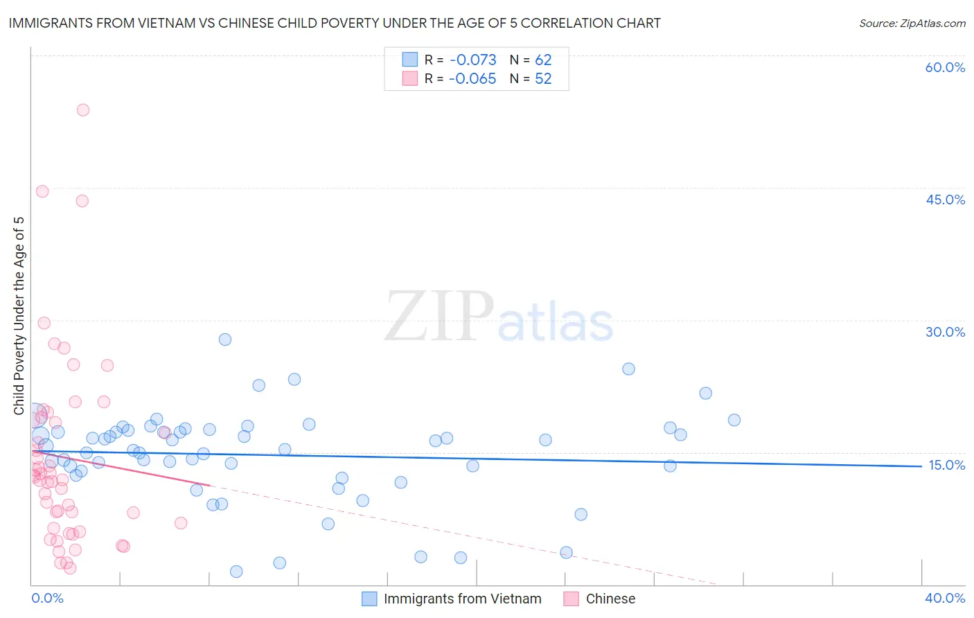 Immigrants from Vietnam vs Chinese Child Poverty Under the Age of 5