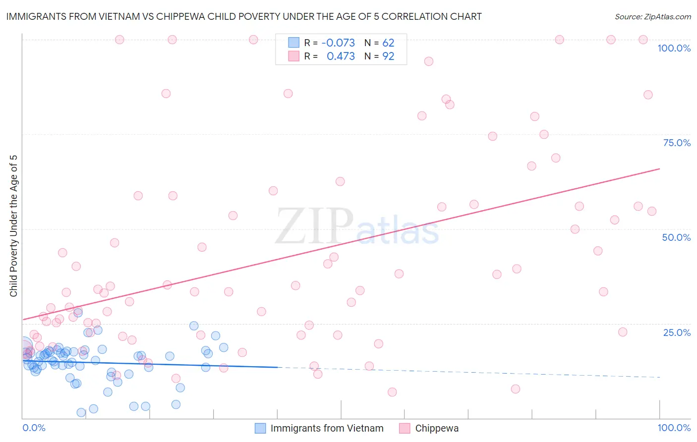 Immigrants from Vietnam vs Chippewa Child Poverty Under the Age of 5