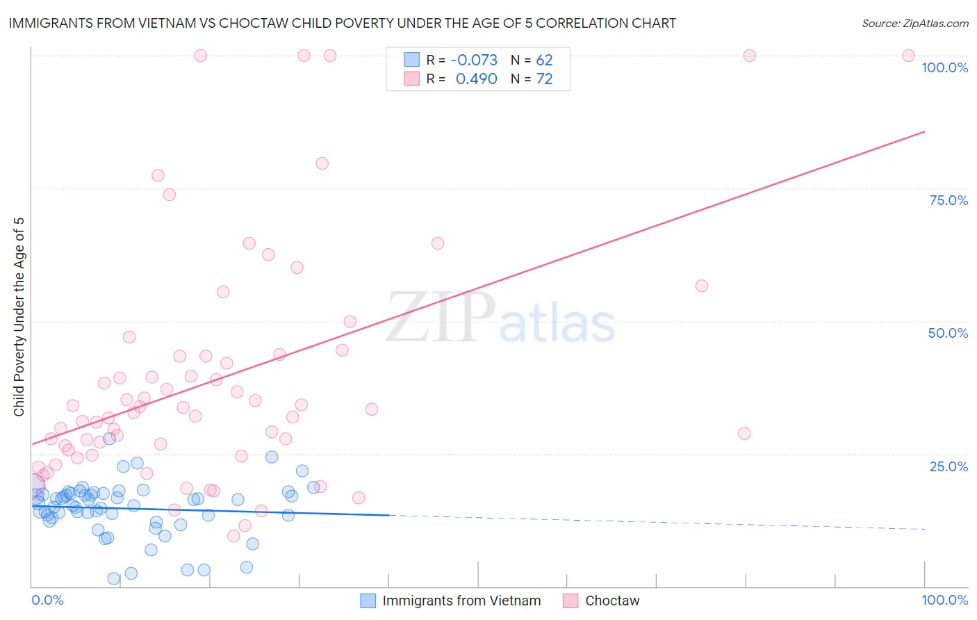 Immigrants from Vietnam vs Choctaw Child Poverty Under the Age of 5