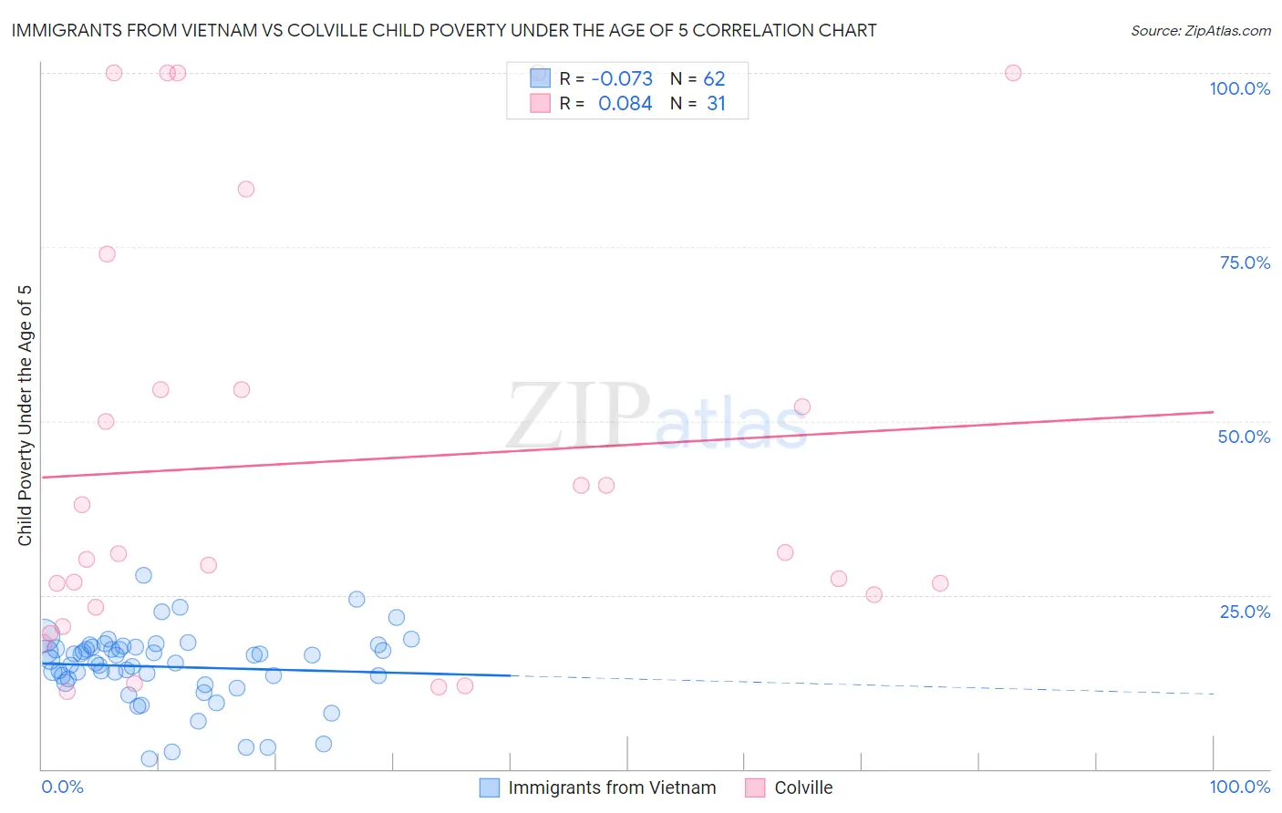 Immigrants from Vietnam vs Colville Child Poverty Under the Age of 5