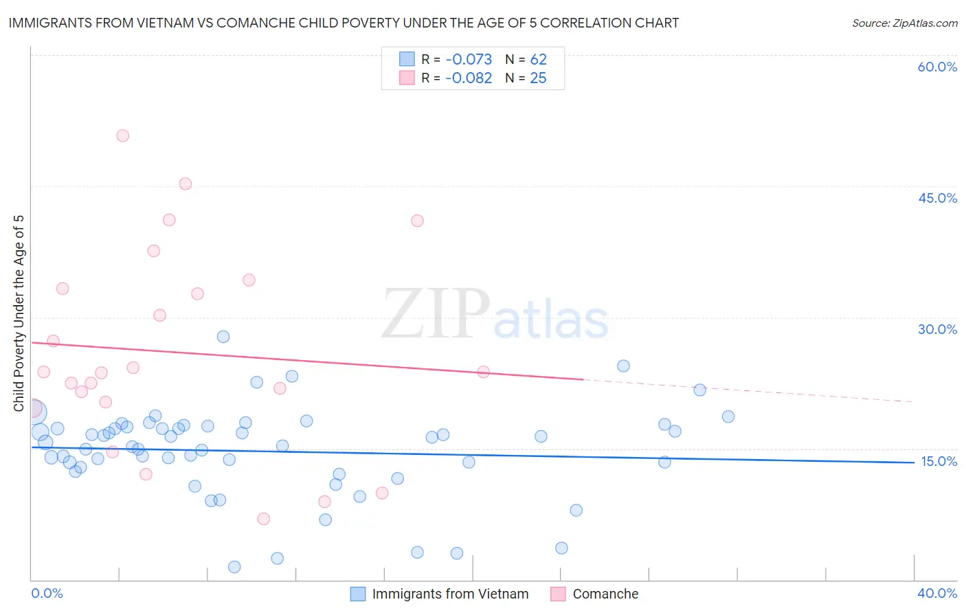 Immigrants from Vietnam vs Comanche Child Poverty Under the Age of 5