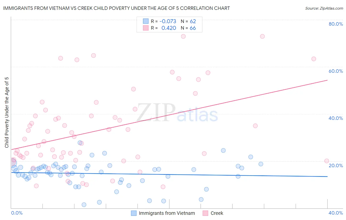 Immigrants from Vietnam vs Creek Child Poverty Under the Age of 5