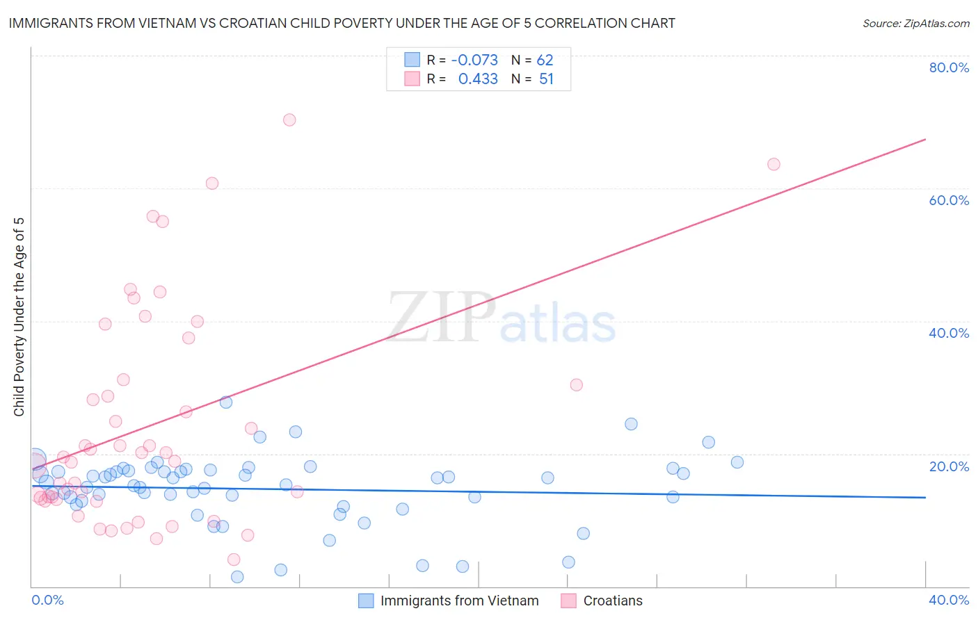 Immigrants from Vietnam vs Croatian Child Poverty Under the Age of 5