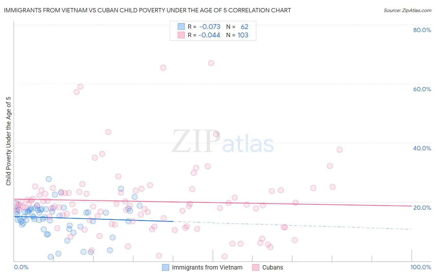 Immigrants from Vietnam vs Cuban Child Poverty Under the Age of 5