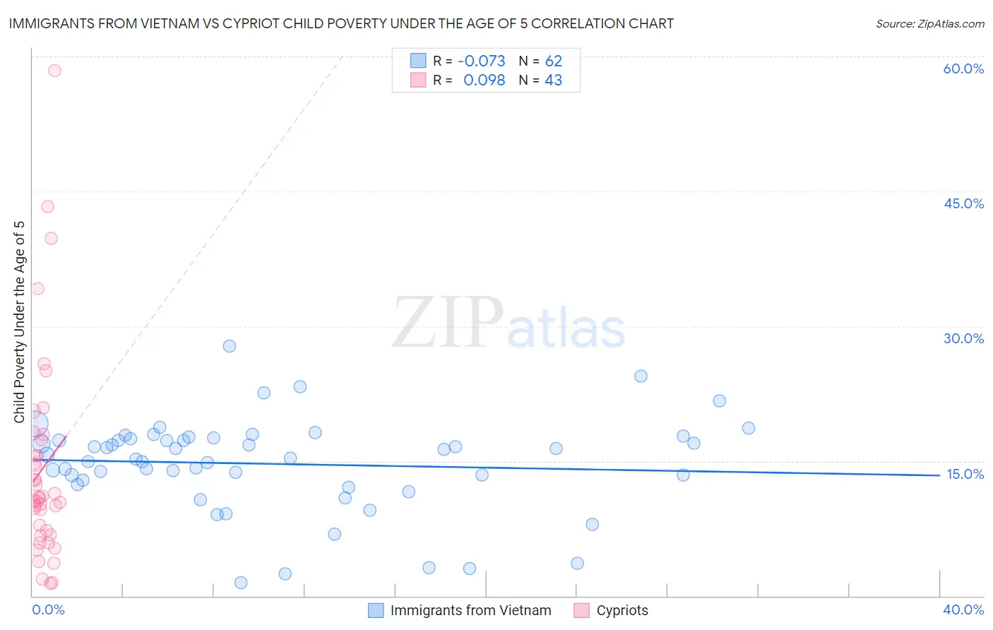 Immigrants from Vietnam vs Cypriot Child Poverty Under the Age of 5