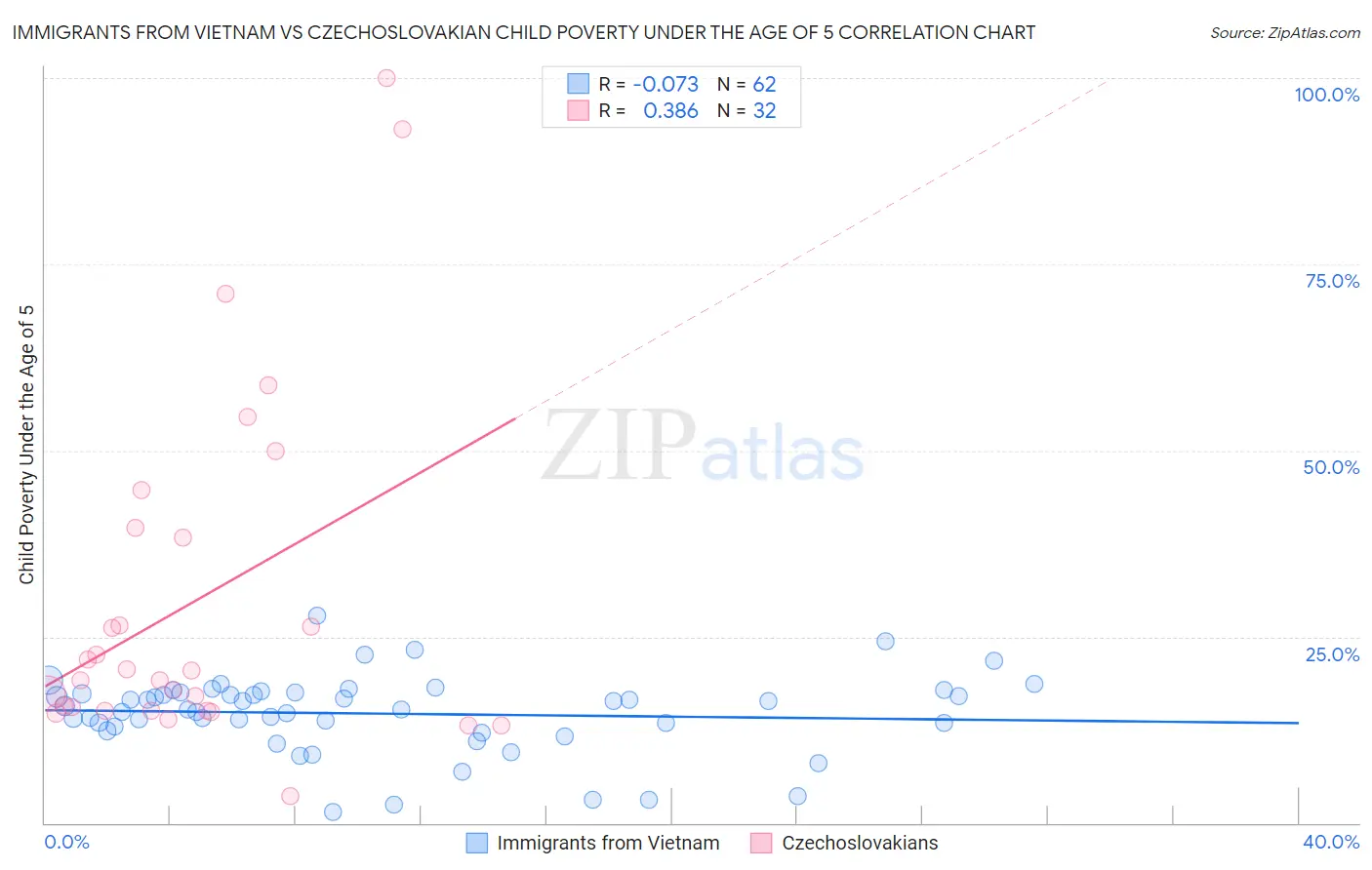 Immigrants from Vietnam vs Czechoslovakian Child Poverty Under the Age of 5