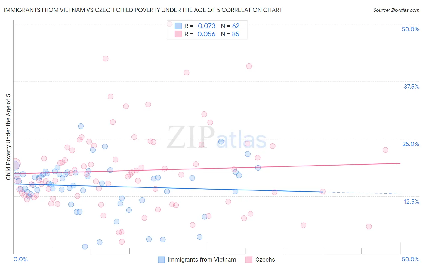 Immigrants from Vietnam vs Czech Child Poverty Under the Age of 5