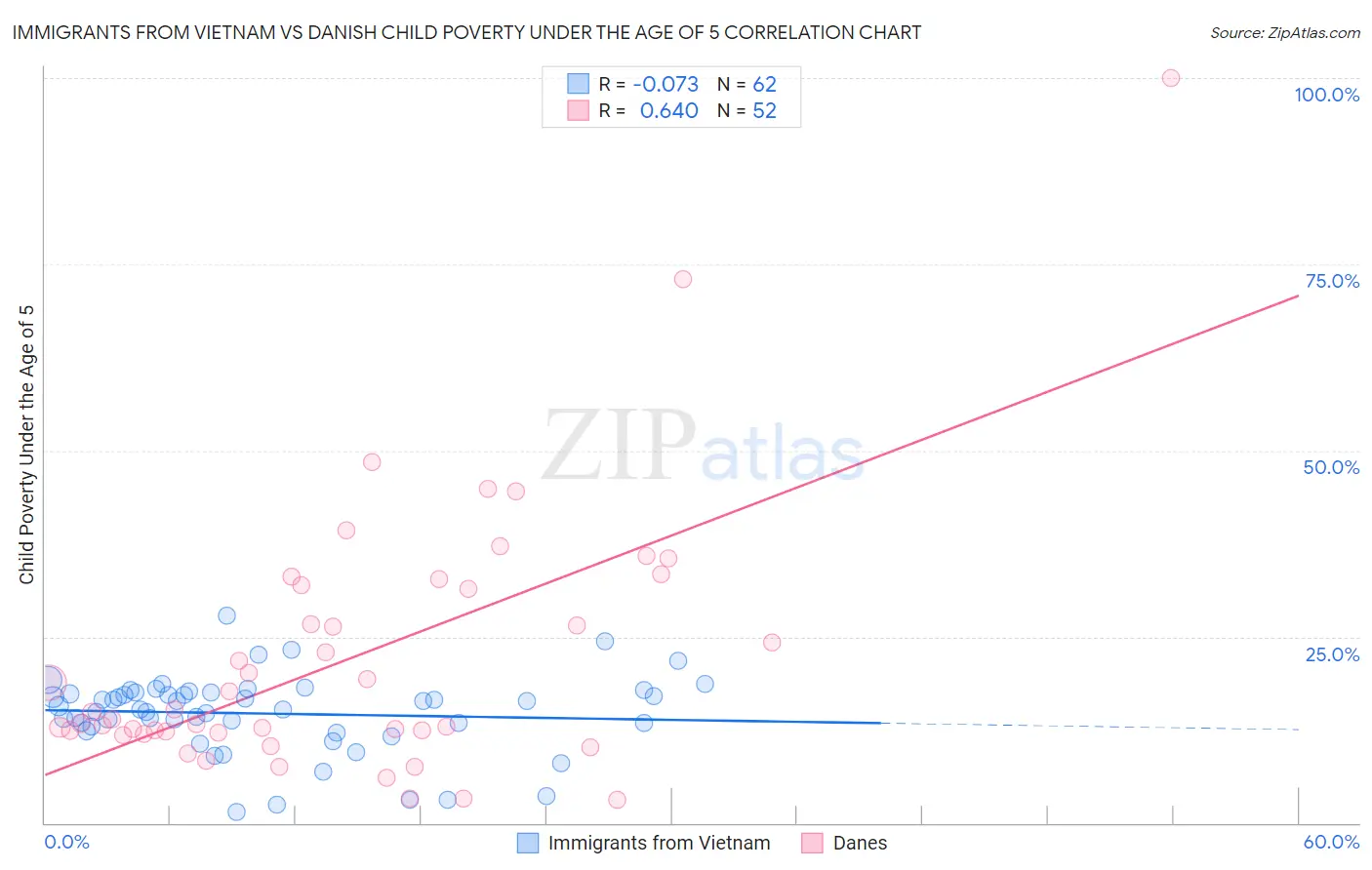 Immigrants from Vietnam vs Danish Child Poverty Under the Age of 5