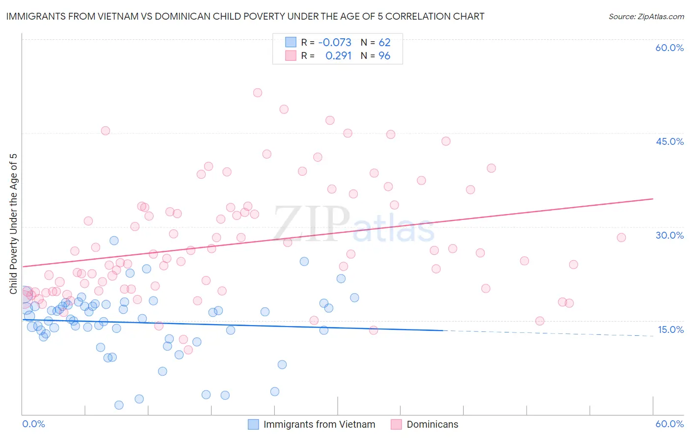 Immigrants from Vietnam vs Dominican Child Poverty Under the Age of 5