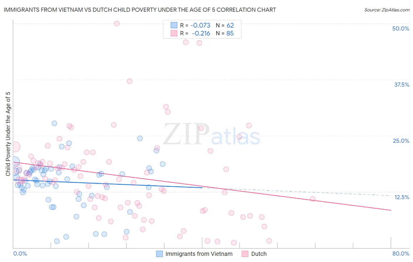 Immigrants from Vietnam vs Dutch Child Poverty Under the Age of 5