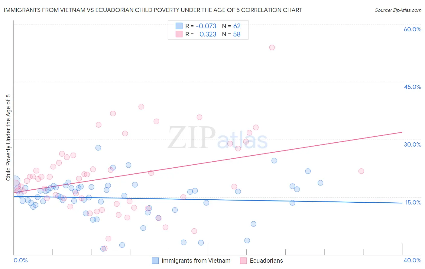 Immigrants from Vietnam vs Ecuadorian Child Poverty Under the Age of 5