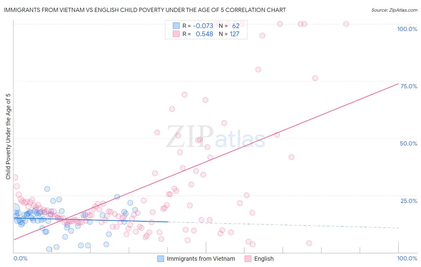 Immigrants from Vietnam vs English Child Poverty Under the Age of 5