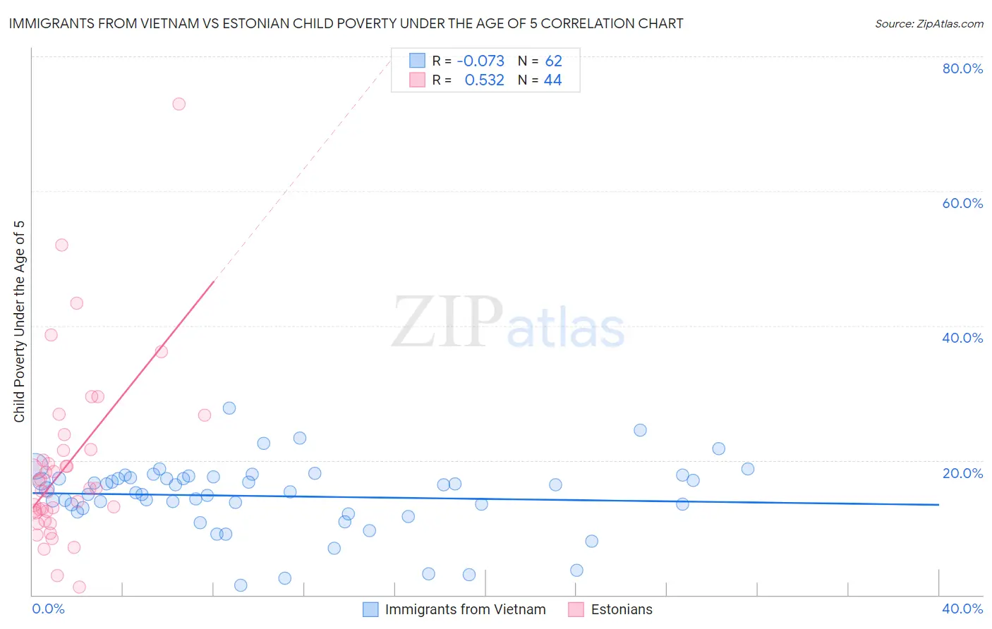 Immigrants from Vietnam vs Estonian Child Poverty Under the Age of 5