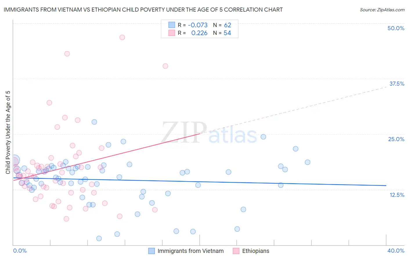 Immigrants from Vietnam vs Ethiopian Child Poverty Under the Age of 5