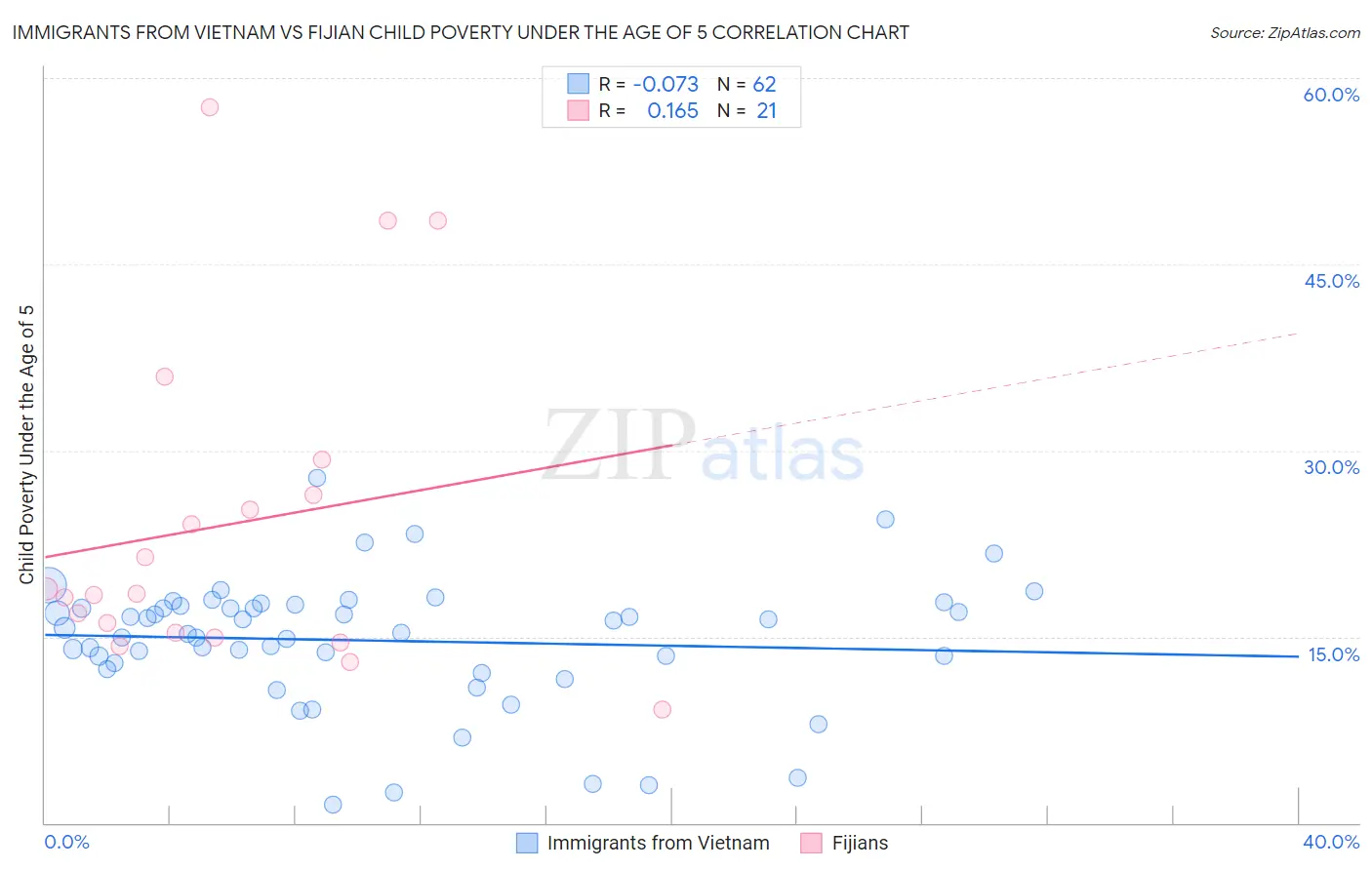 Immigrants from Vietnam vs Fijian Child Poverty Under the Age of 5