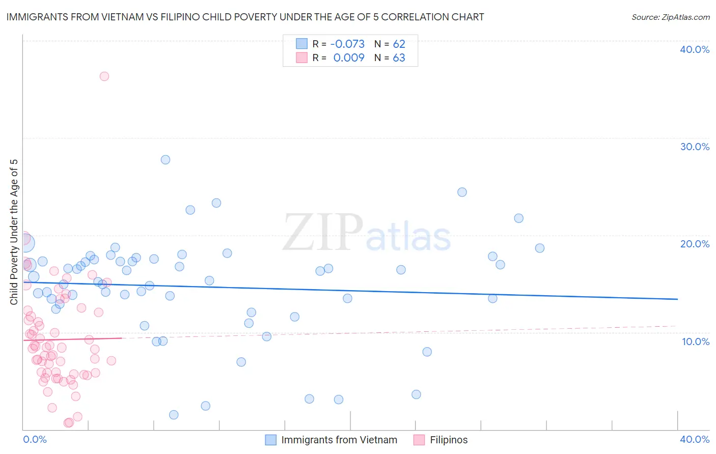 Immigrants from Vietnam vs Filipino Child Poverty Under the Age of 5