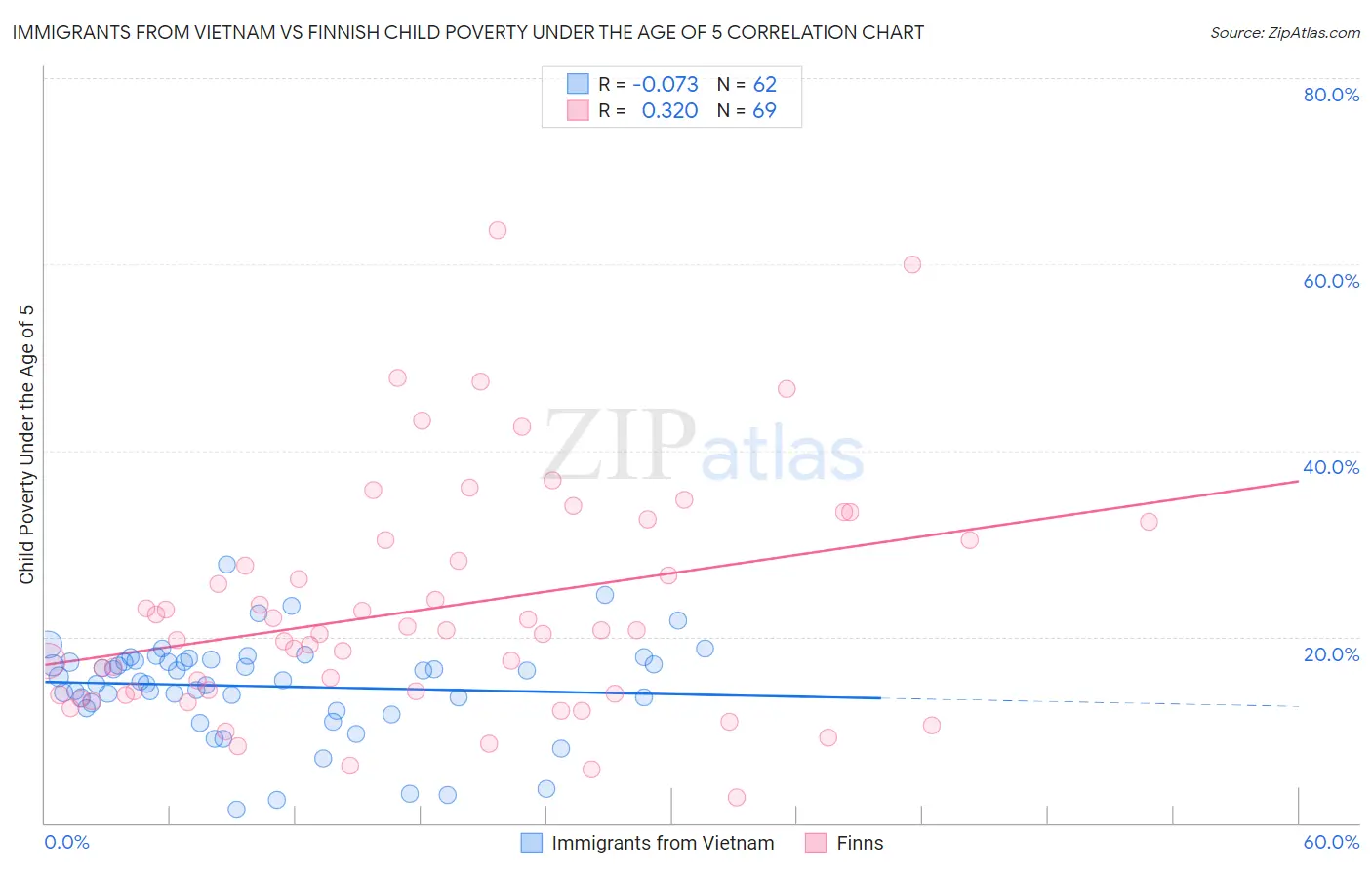 Immigrants from Vietnam vs Finnish Child Poverty Under the Age of 5