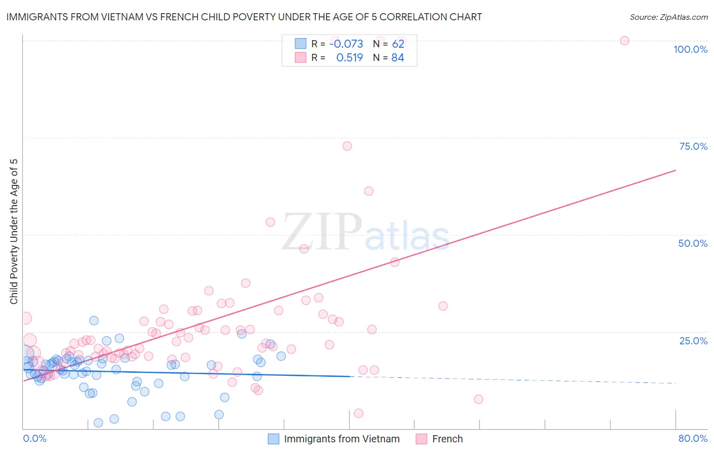 Immigrants from Vietnam vs French Child Poverty Under the Age of 5