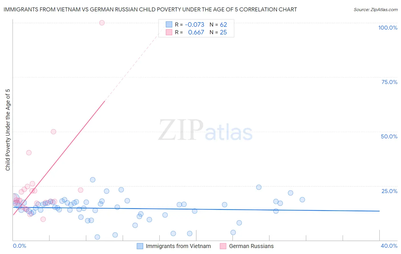 Immigrants from Vietnam vs German Russian Child Poverty Under the Age of 5