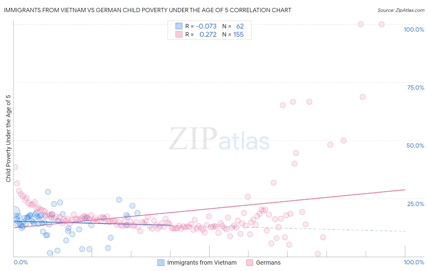 Immigrants from Vietnam vs German Child Poverty Under the Age of 5