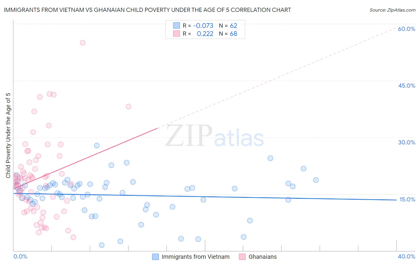 Immigrants from Vietnam vs Ghanaian Child Poverty Under the Age of 5